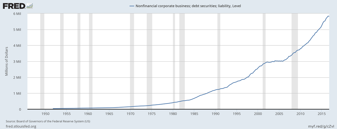 U.S. Total Corporate Debt