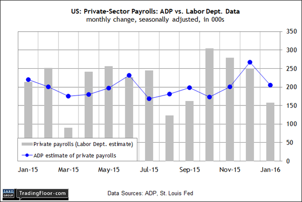 US: Private Sector ADP vs Labor Data