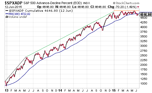 The S&P 500 A/D Line Has Flattened