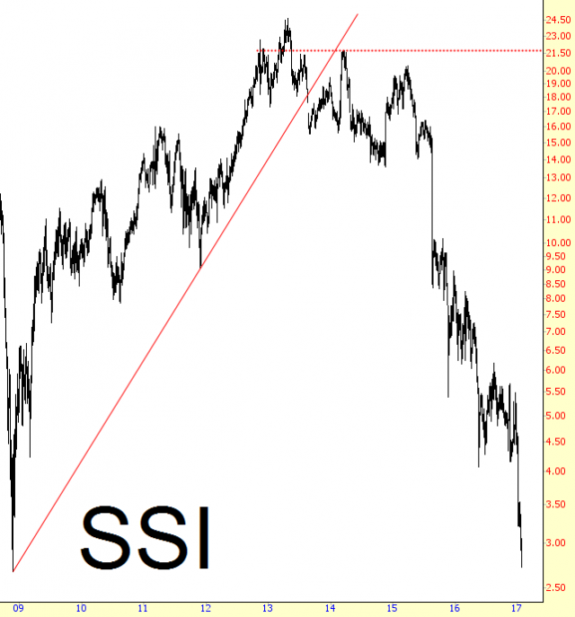 SSI Chart