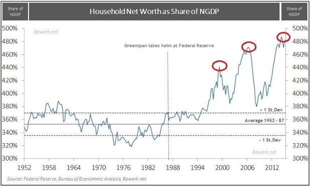 Household Net Worth as Share of NGDP 1952-2016