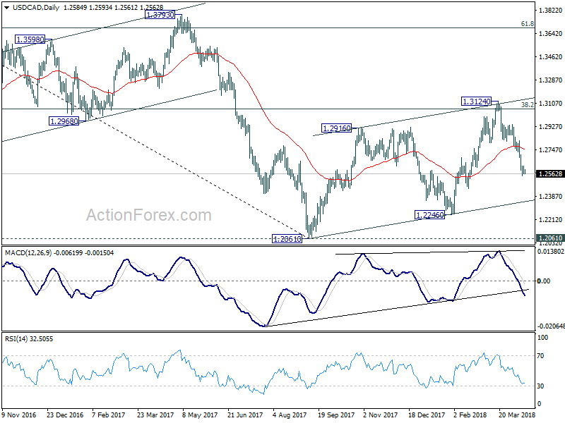 USD/CAD Daily Chart