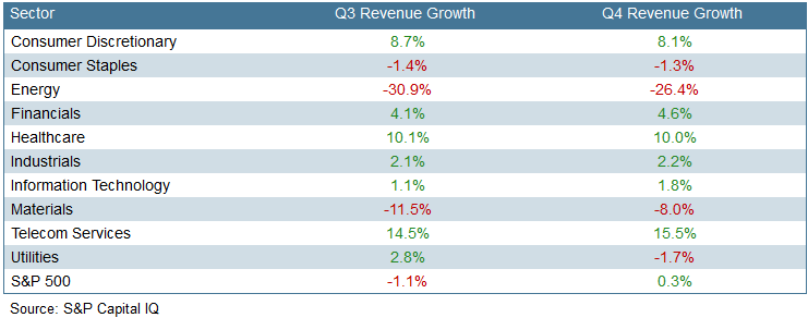 Revenue Growth Projections