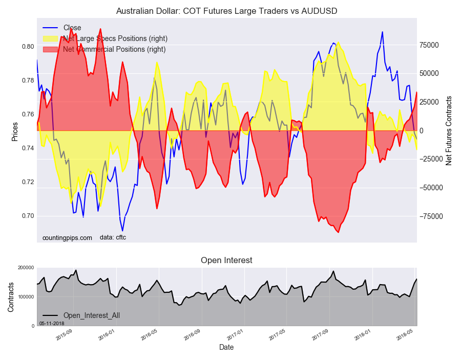 Australian Dollar: COT Futures Large Traders v AUD/USD