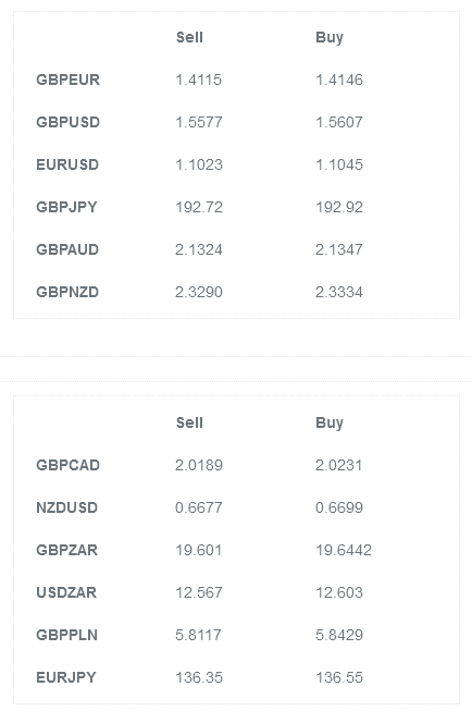 Sell/Buy Chart