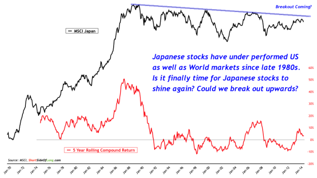 MSCI Japan vs 5-Y Rolling Compound Return