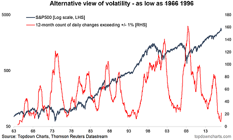 Alternative View Of Volatility As Low AS 1966-1996