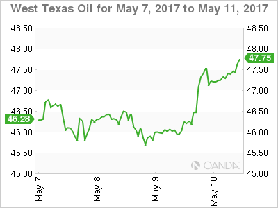 WTI For May 7 - 11, 2017