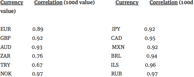 Currencies Tracking Oil