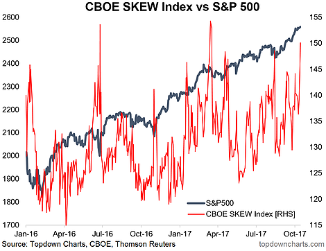 CBOE Skew Index Vs S&P 500