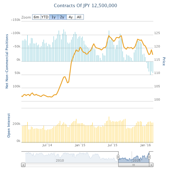 Contracts of JPY 