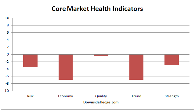 Market Health Categories