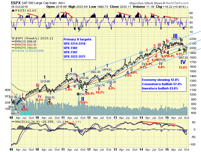 SPX Weekly Chart