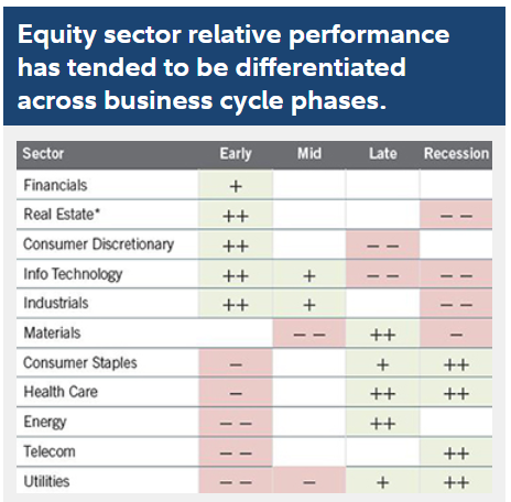 Equity Sector Relative Performance