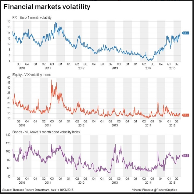 Financial Markets Volatility 2009-2015