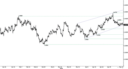 USD/RUB