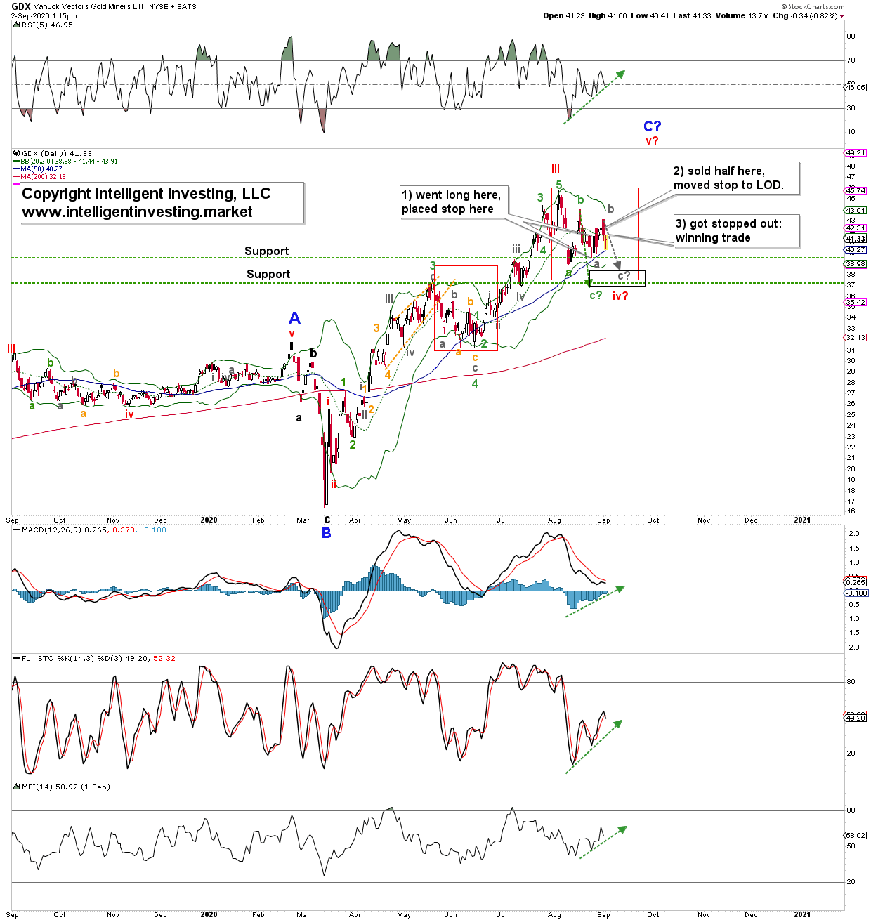 GDX Daily Candlestick Chart With EWP Count.