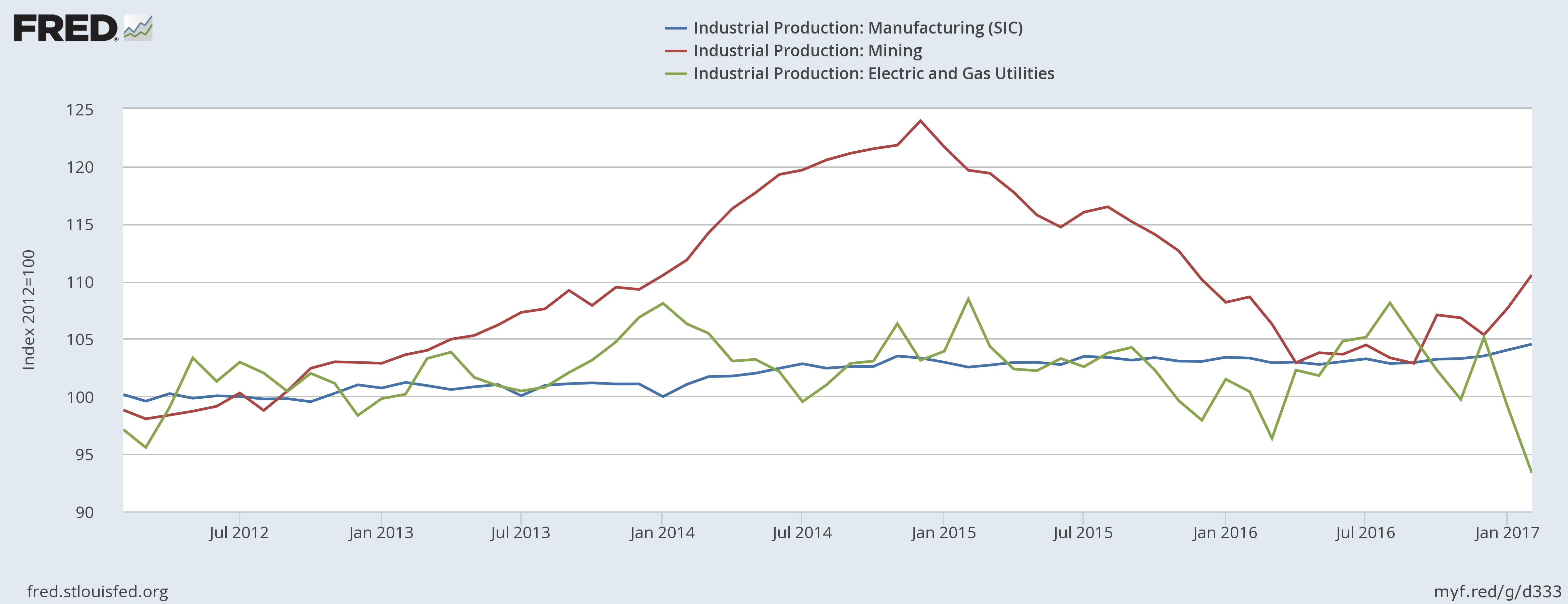 Industrial Production Chart 2