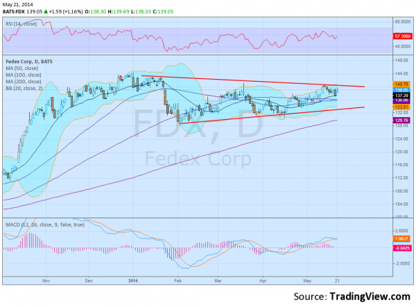 FDX Daily Chart