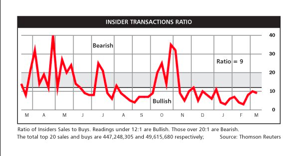 Insider Transactions Ratio