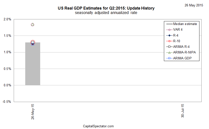 US Read GDP Estimates: Updated History