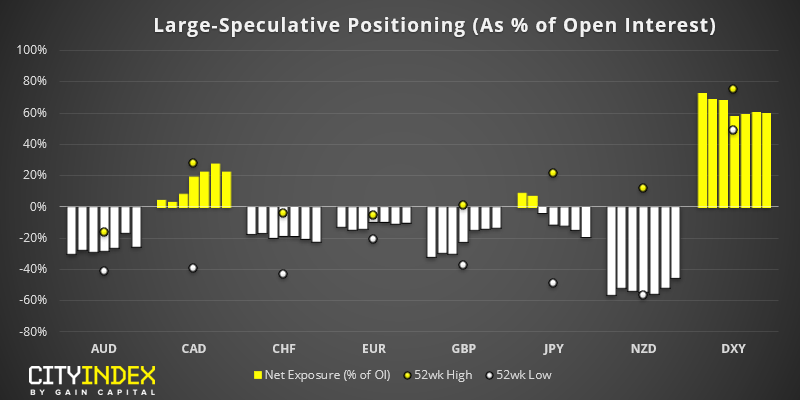 Currencies - Large Speculative Positioning