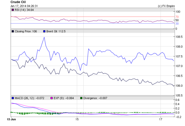 Crude Hour Chart