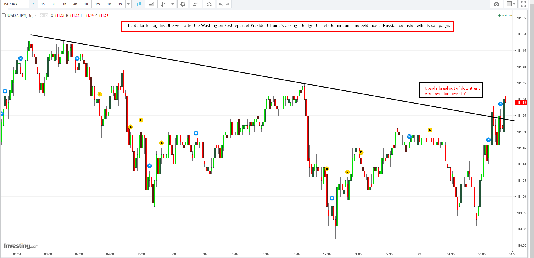 USD/JPY 5-min Chart