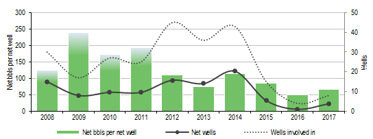 Tullow Wells And Barrels Over Time