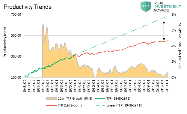 Productivity Trends