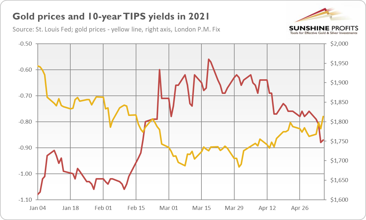 Gold And 10-Year TIPS Yields.