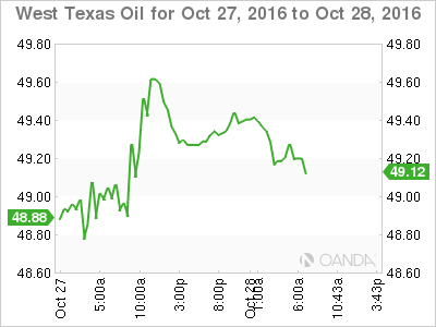 West Texas Oil Oct 23, To Oct 24 2016