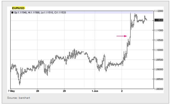 EUR/USD Hourly Chart