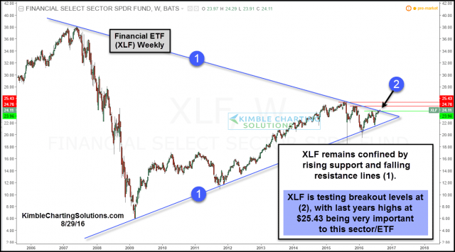 Financial ETF XLF Weekly