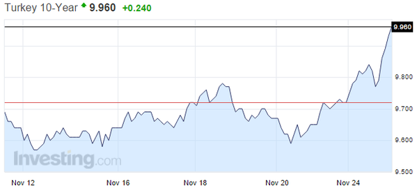 Turkey 10-year Chart