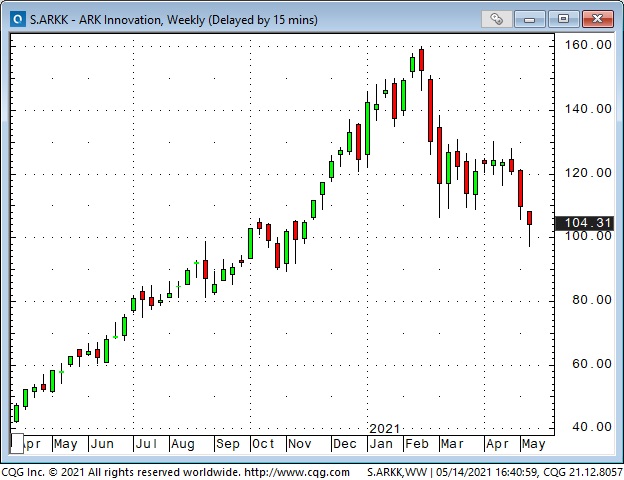 ARK Weekly Chart