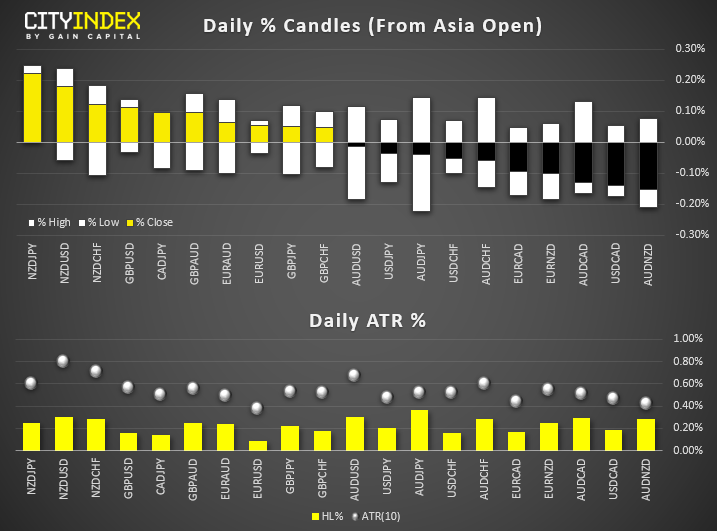 Daily % Candles