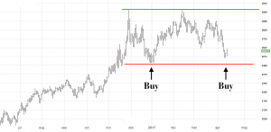 Zinc Buy Chart
