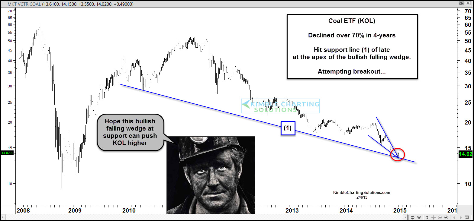 Coal ETF (KOL) Chart, decline over 70% in 4 years