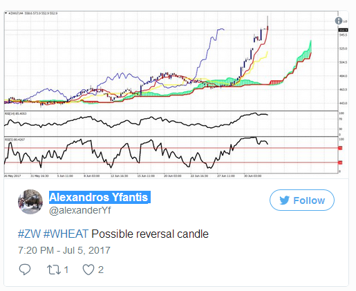 Wheat with possible reversal candle
