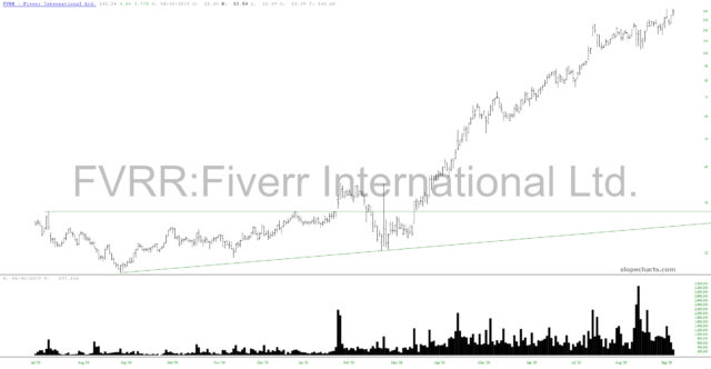 Fiverr International Chart.