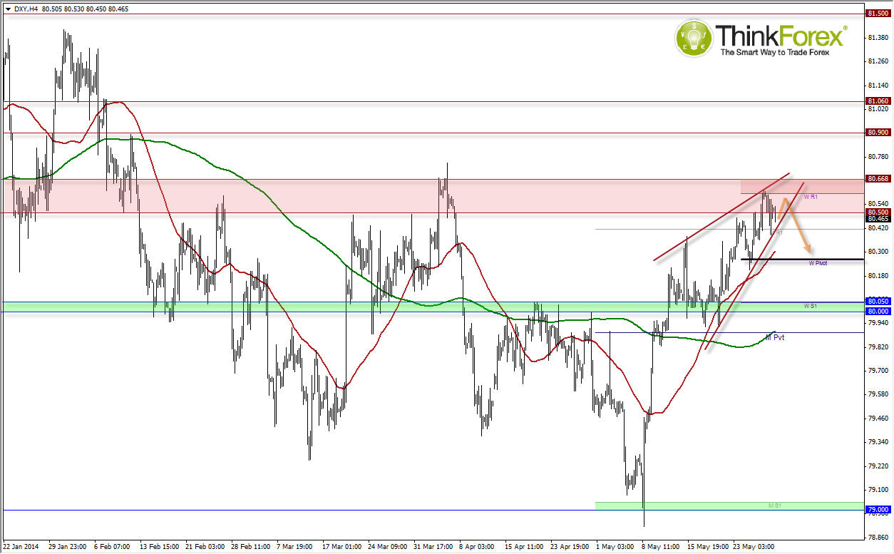 The US Dollar Index