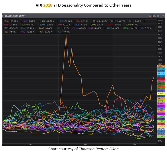 VIX 2018 Ytd Vs Other Years 