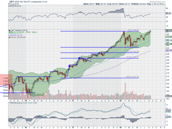 SPY Weekly