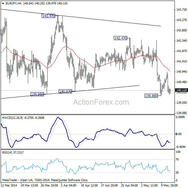 EUR/JPY H4 Chart