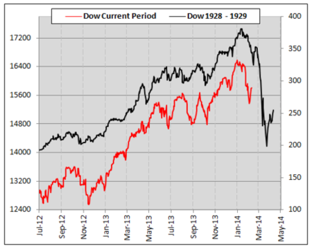 Dow Current Period vs. 1928-1929