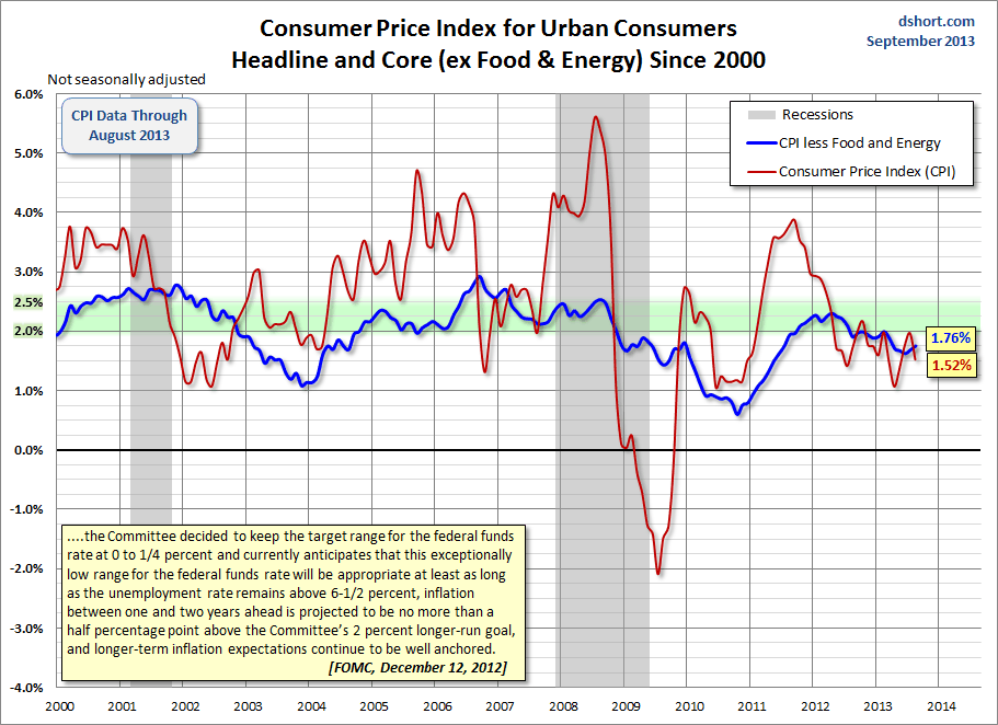 CPI Headline Core Since 2000