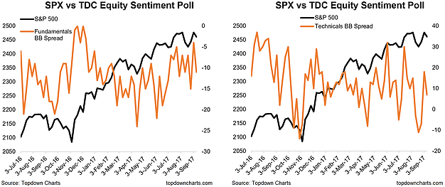 SPX Vs TDC Equity Sentiment Poll