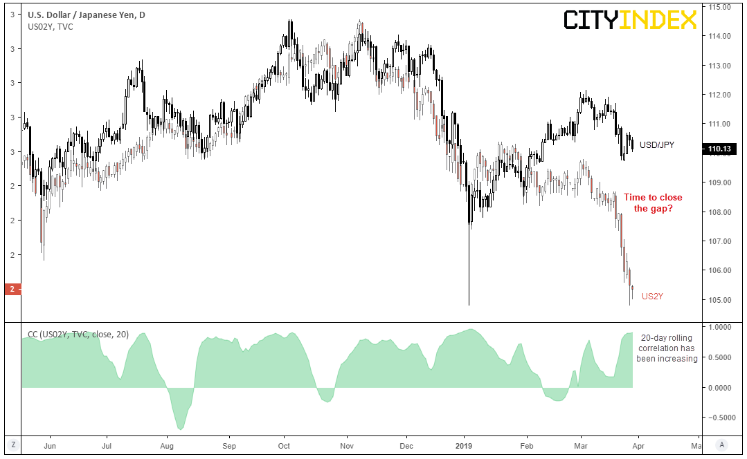 US Dollar - Japanese Yen Day