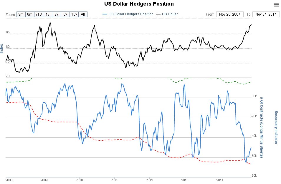 US Dollar Hedgers Position
